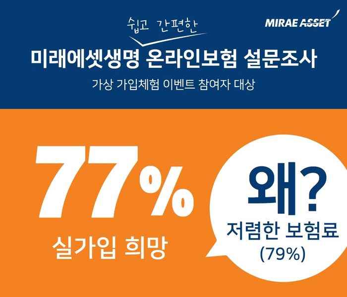 미래에셋생명 "온라인보험 체험자 77%가 실 가입 희망…저렴한 보험료 때…