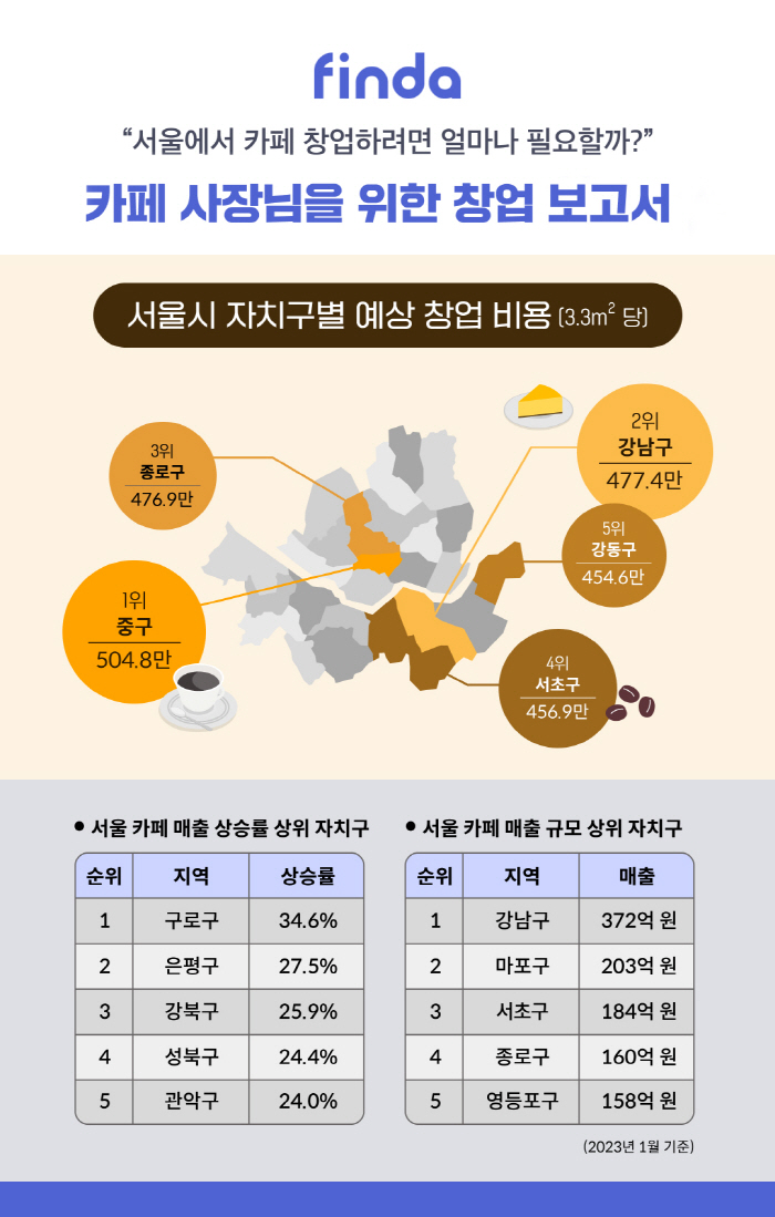 "서울에 카페 열면 얼마들까?"…핀다, '카페 창업보고서' 공개