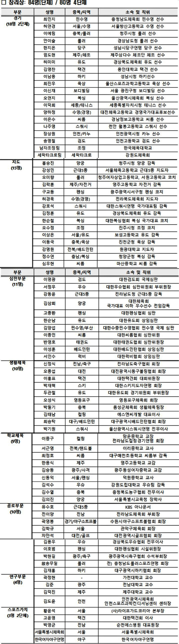 '세계1위X에페여제'최인정,대한체육회 체육대상 영예