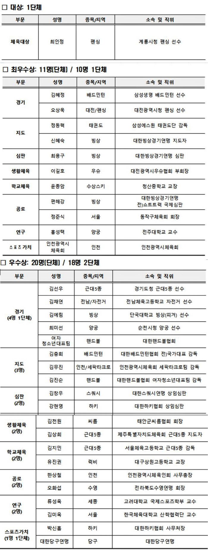 '세계1위X에페여제'최인정,대한체육회 체육대상 영예