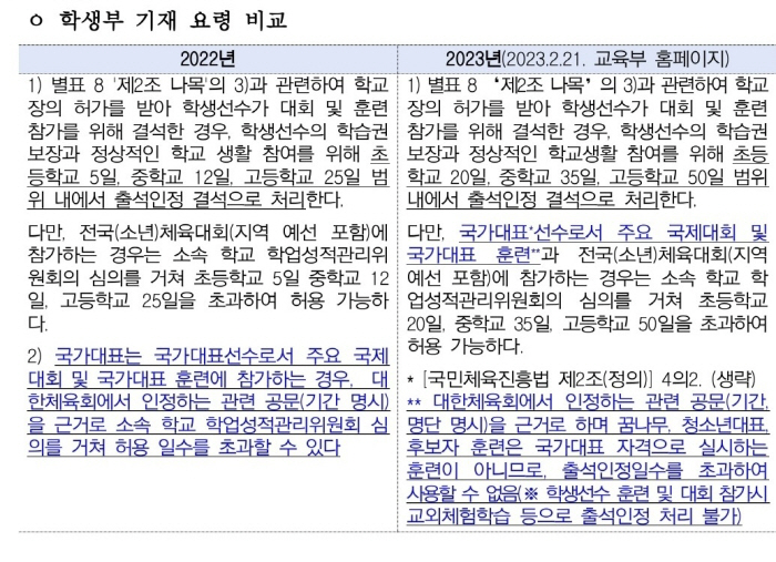 "꿈나무X청소년대표는 국가대표가 아니므로"교육부의 학생부 지침,'미래국대…