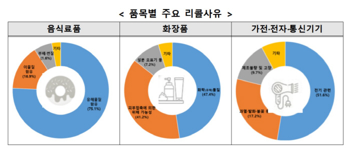 국내 유통된 해외리콜 제품 600건…중국산 가장 많아