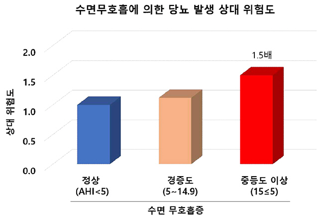 "수면무호흡증, 정상인 대비 당뇨병 발생 위험 1.5배 높아"