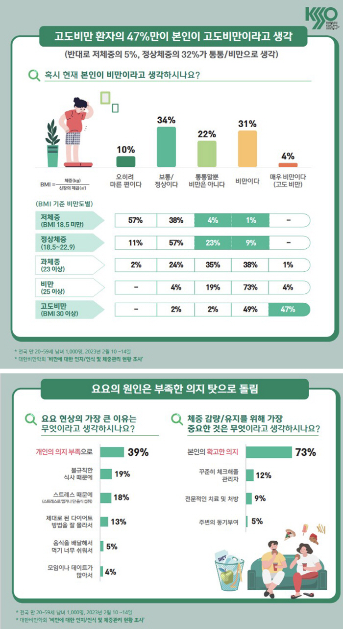 성인 5명중 3명 "비만 이유로 무시당해"…정상 체중 32% '비만으로 …