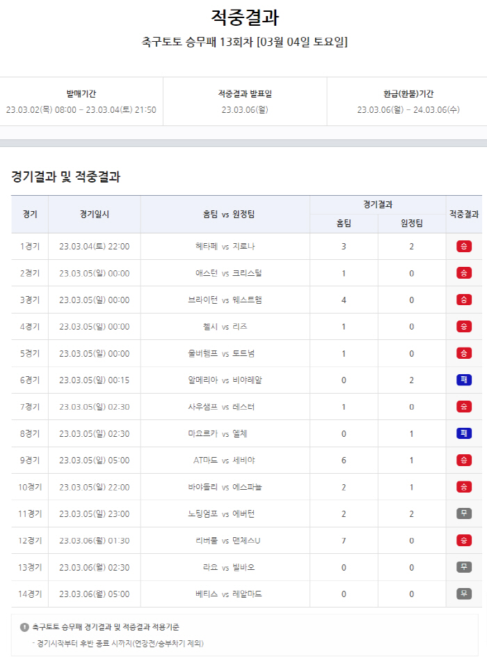 스포츠토토 축구토토 승무패 13회차, 1등 적중자 1명 나와 '당첨금 약…