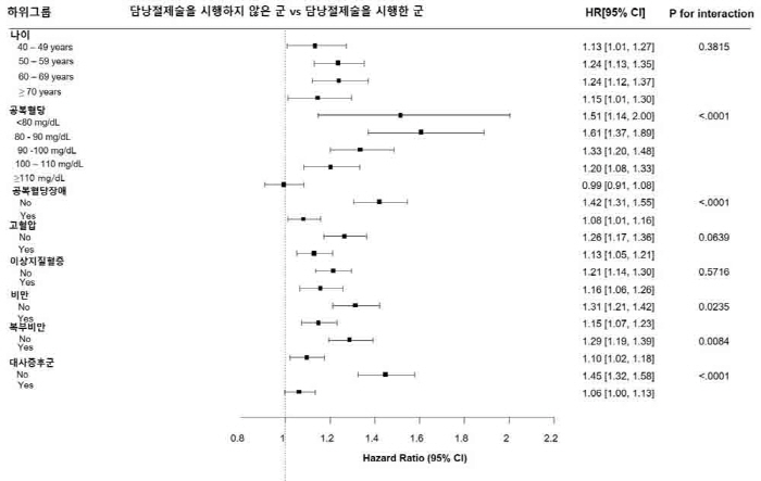 "담낭절제술 시행후 당뇨병 발병 위험 20% 증가"