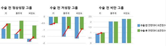 "편도 및 아데노이드 비대증 환아, 수술 후 키 성장 가능 기대"