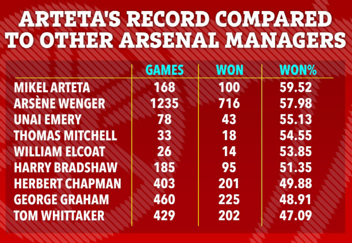 '벵거 위에 아르테타'라고, 현 시점 승률은 아스널 역사상 '최고 감독'