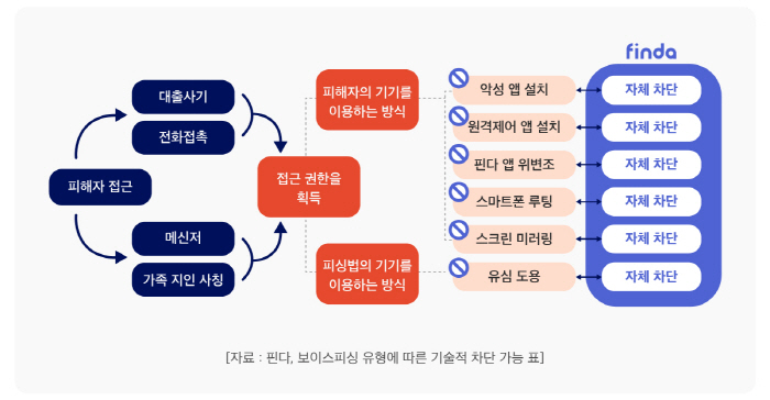 대출사기 방지 위해 힘쓰는 핀다…"기술적 차단 가능한 범죄 100% 예방…