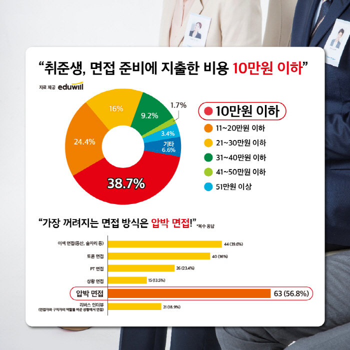 "면접 준비 비용으로 10만원 이하 지출" 38.7% '최다'…에듀윌, 설문조사 결과 발표