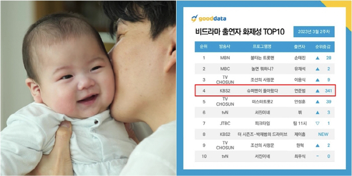 홍현희♥제이쓴 子, 비드라마 출연자 화제성 첫 'TOP10' 진입