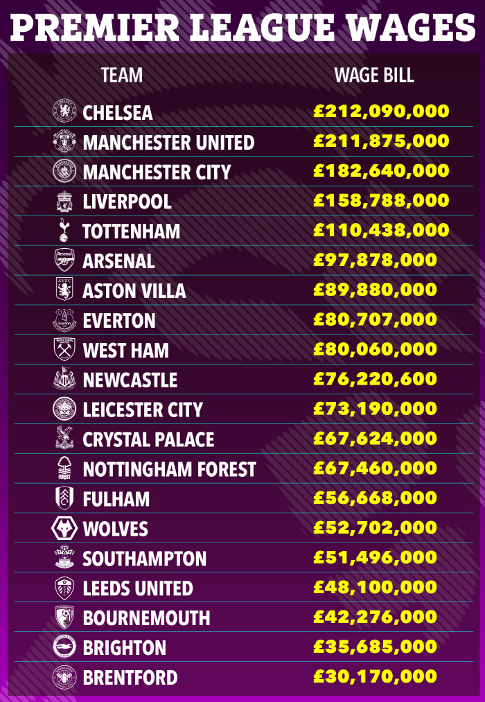 EPL 연봉 총액 대비 성적표 봤더니, 가성비 최고는 아스널, 최악은 웨…