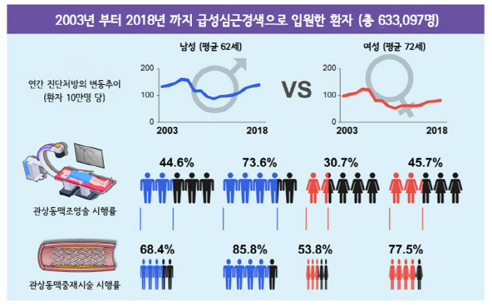 "관상동맥조영술, 男 환자 62.3%·女 환자 39.8%"