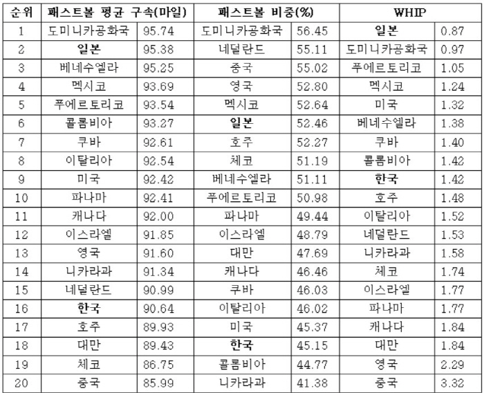 세계랭킹 5위의 허상과 WBC서 드러난 한국야구의 민낯