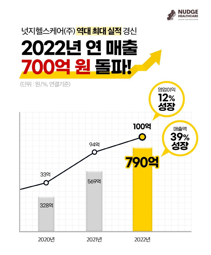 넛지헬스케어, 지난해 연매출 790억원 달성