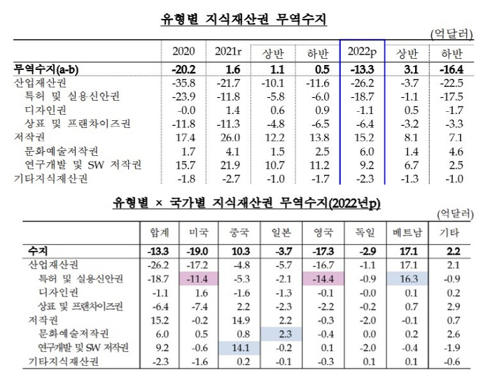 [SC초점] K팝, K드라마, K웹툰 인기에…작년 문화예술저작권 역대 최…