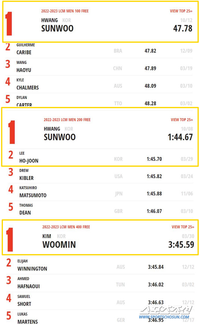 "男자유형 강국,대~한민국!" 황선우X김우민 100-200-400m 세계…