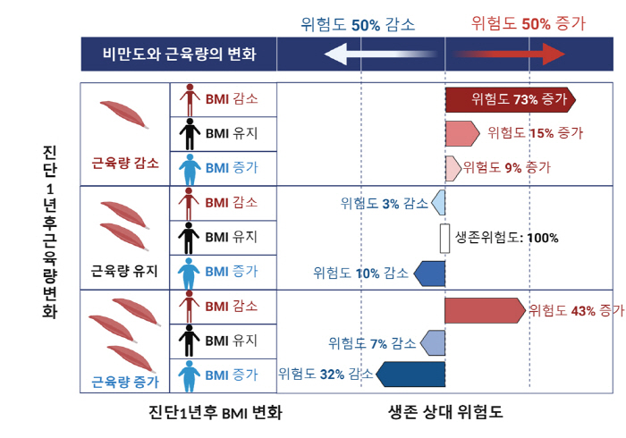 "대장암, 근육량·비만도 높이면 치료 예후 좋아…상대적 생존율 32% 증…