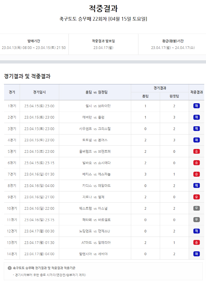 축구토토 승무패 22회차 1등 적중자, 약 19억원 상금 수령