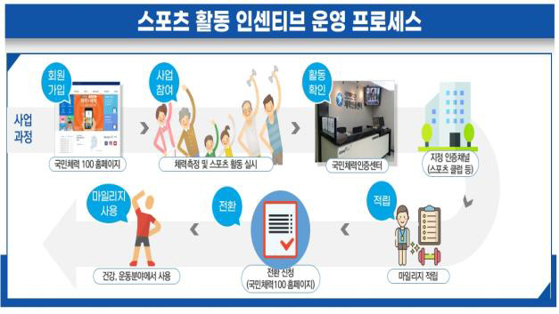 "봄날,스포츠로 특별한 일주일" 23~29일 스포츠주간,어디서 무슨 운동…