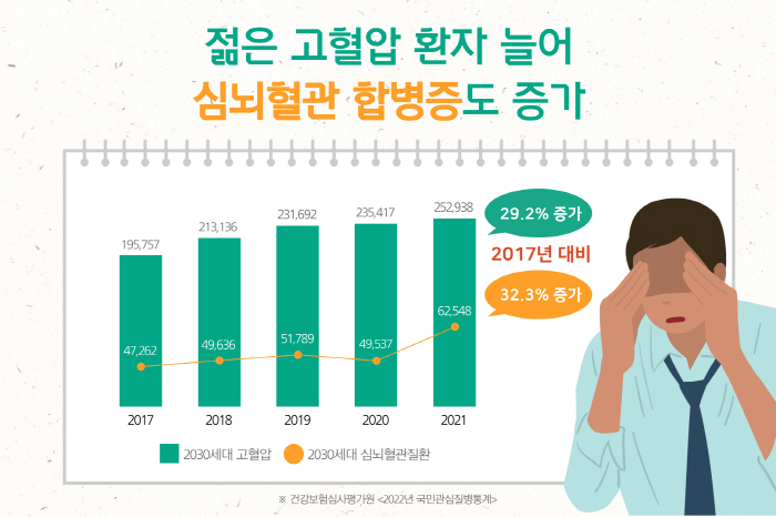 젊은층 고혈압 증가세…심혈관질환·뇌혈관질환도 늘어