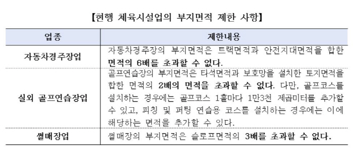 '골프장 역차별 논란' 골프연습장 부지면적 제한 없앤다[체육시설법 시행령…