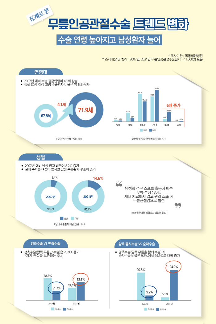 목동힘찬병원 무릎인공관절수술 5만례 돌파…14년새 남성 환자 2배 증가