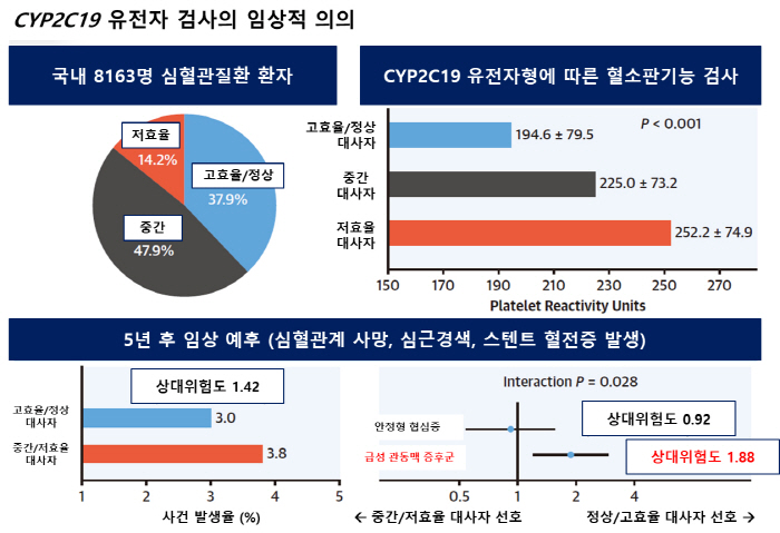 유전자 기반 '맞춤형 항혈소판제' 시대 열린다