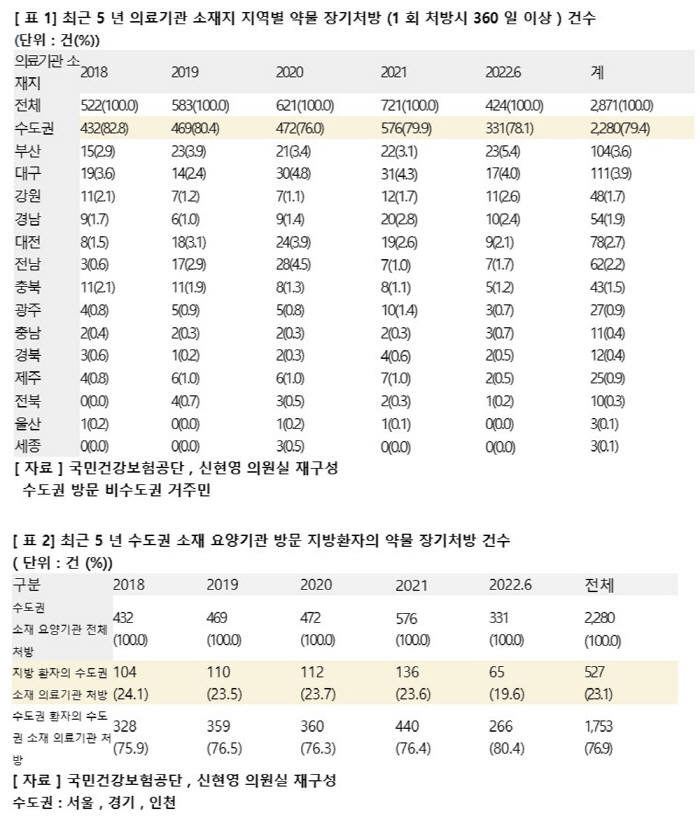 "약물 장기처방 79.4%가 수도권 의료기관…4명 중 1명은 지방 환자"