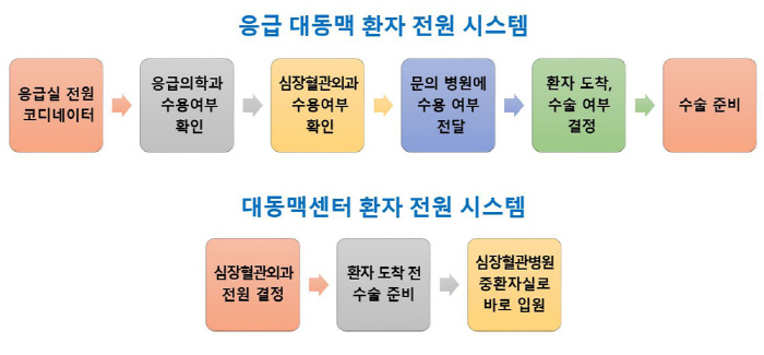 세브란스 대동맥센터 오픈…심장혈관외과 교수 24시간 환자 전원 응대 핫라…