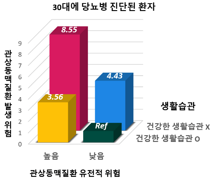 "당뇨병 진단 10년 빠를수록 심혈관질환 유전적 위험 14% 증가"…건강…