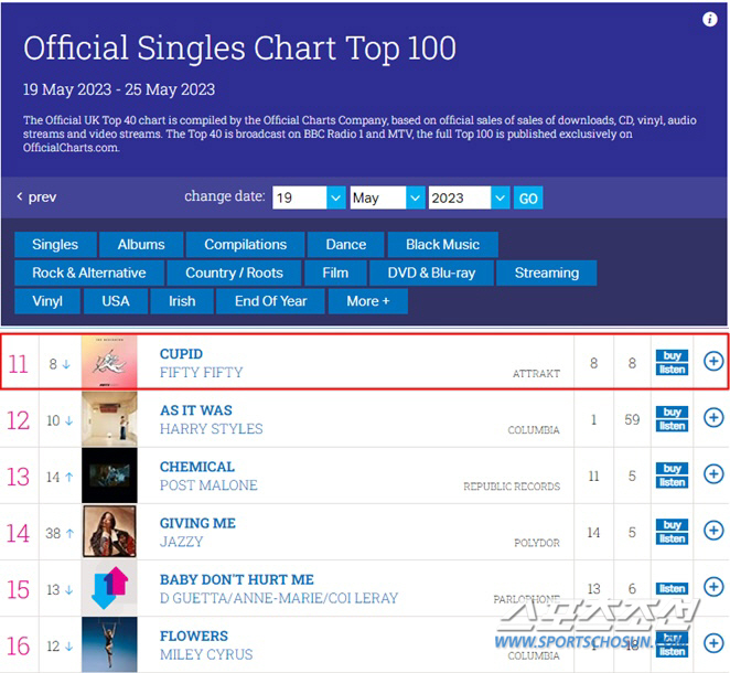 피프티 피프티 '큐피드', 英 '오피셜 싱글 차트 톱 100' 11위…전…