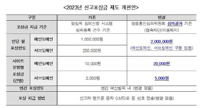 '불법스포츠토토 신고센터에 사이트 신고하고, 확대된 포상금도 수령하세요'