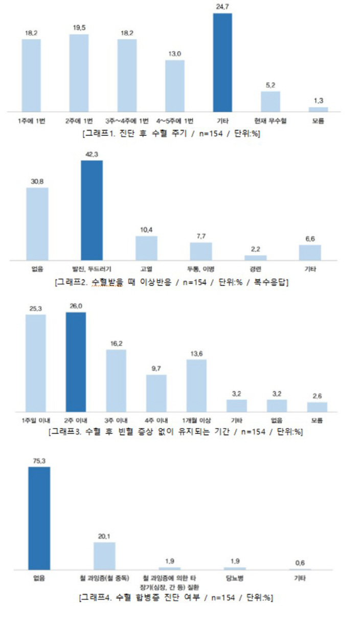 골수형성이상증후군 환자 절반 월 1회 이상 수혈 의존…"수혈 횟수 줄일 …