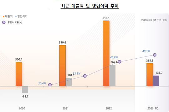 코스닥 상장 1주년 원텍 시가총액 1조원 눈앞…"글로벌 히든챔피언 목표"