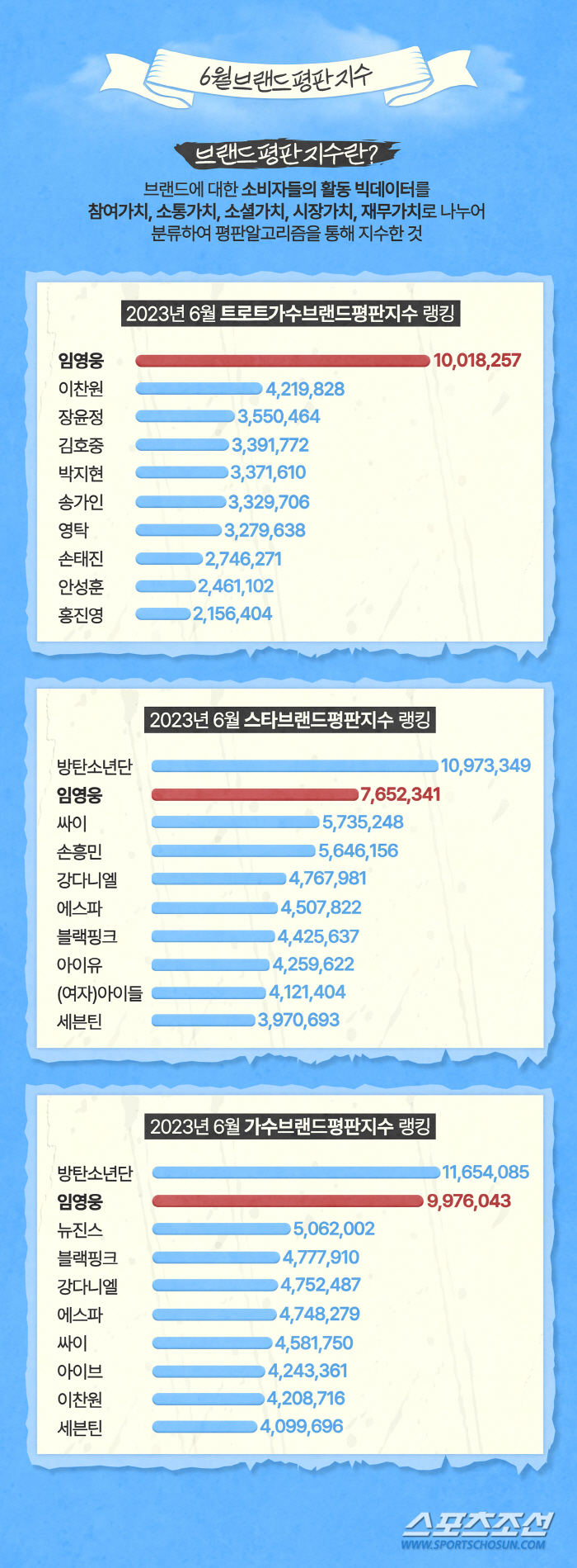 임영웅, 트로트 가수 브랜드평판 1위…인기비결 분석