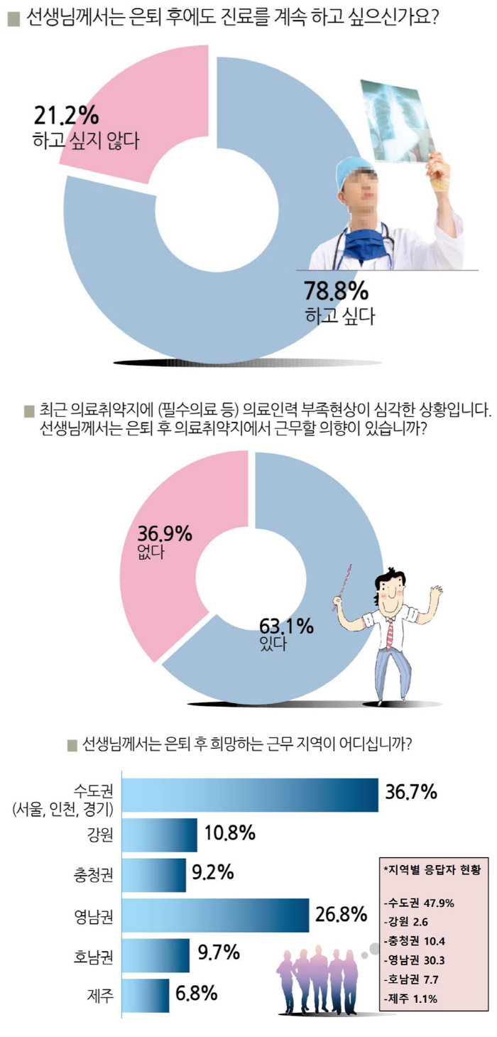 의사 5명 중 3명 "은퇴 후 의료취약지 근무 의향"