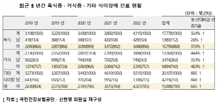 10대 이하 거식증 환자 5년새 2배 증가…여성 폭식증 20대 47 … 스포츠조선