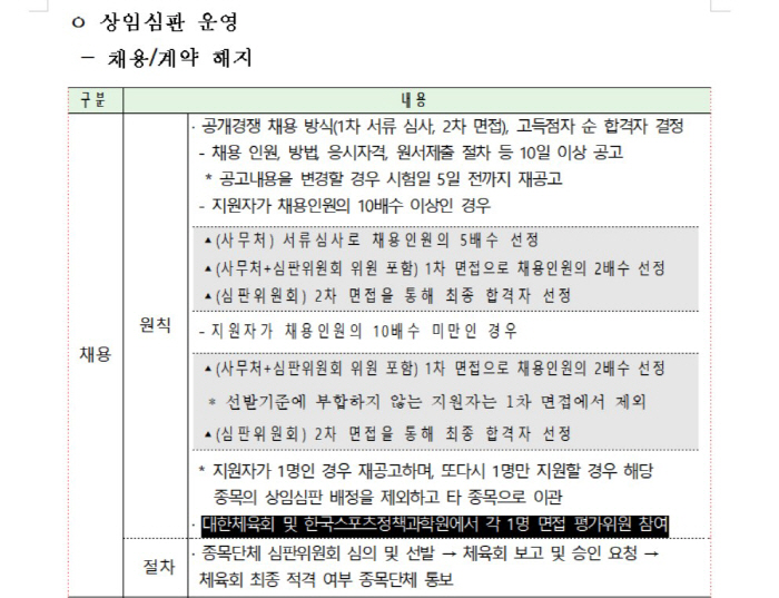 '왜 이러나' 대한배드민턴협회, 전국대회 '부실판정'에 이어 주먹구구 상…