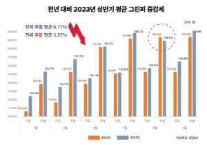 상반기 국내 골프장 그린피, 1년 전에 비해 주중 6.8% 하락