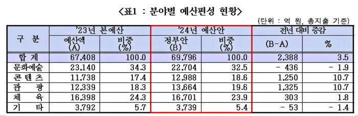 문체부,내년 체육예산 1조6701억-1.8%↑ 우수선수 양성지원 1434…