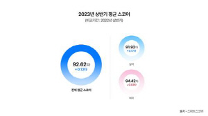 한국 남성 아마골퍼 평균타수는 92타…스마트스코어 집계