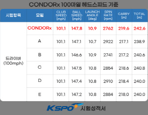 [골프소식]볼빅, 화이트카본 신소재 적용 '콘도르' 출시