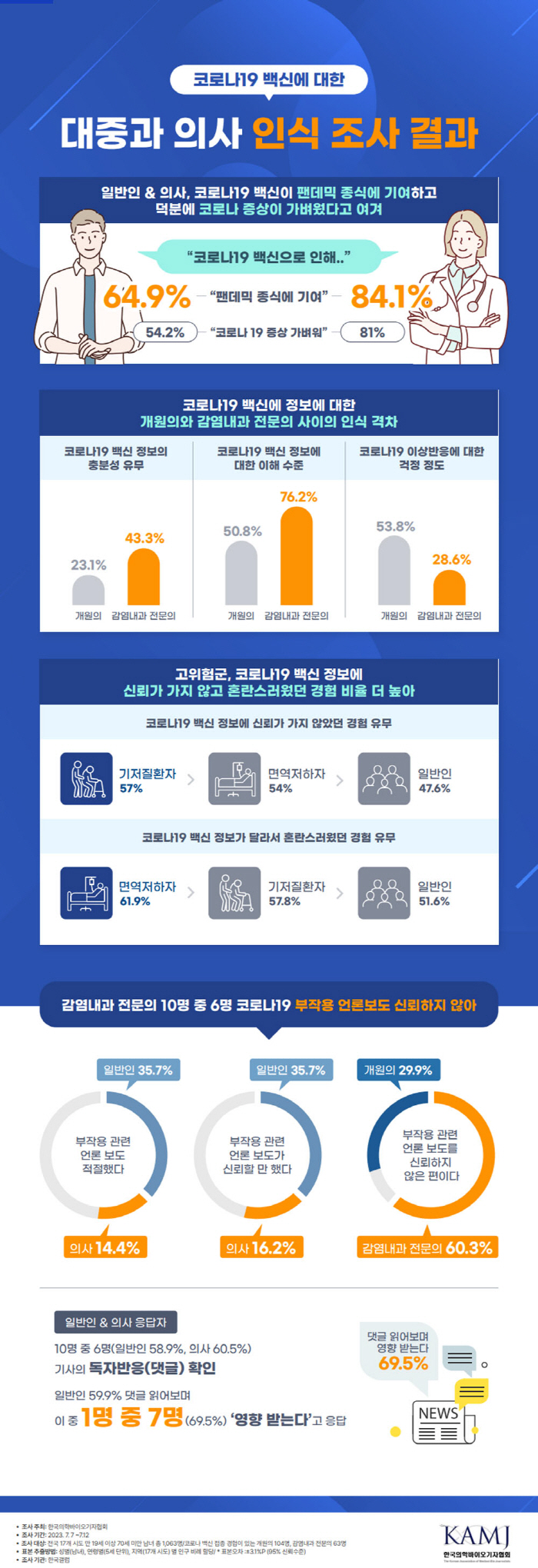 감염내과 전문의 84% "코로나 백신 접종, 팬데믹 종식 기여"…일반인은…