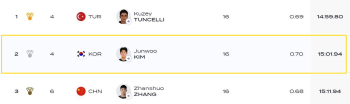 "韓자유형의 미래" 16세 김준우 주니어세계선수권 1500m 銀 쾌거!