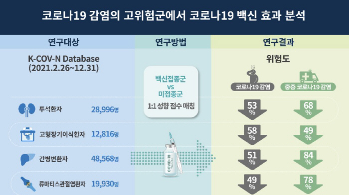 "면역 저하 환자 코로나 백신 접종, 감염 및 중증 질환 이행 예방 효과…