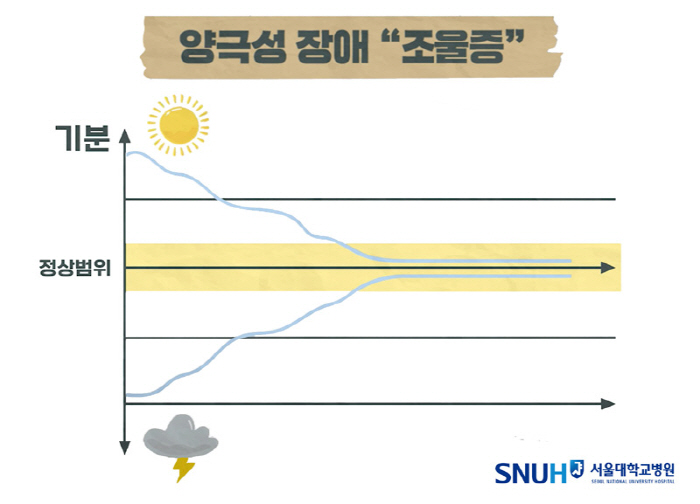 [양극성장애 Q&A] 유전 가능성 높아…잠 안자고 쾌락·도박에 빠지기도