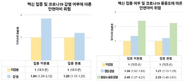 "백신 미접종 코로나 감염자, 안면마비 위험 84% 높아"