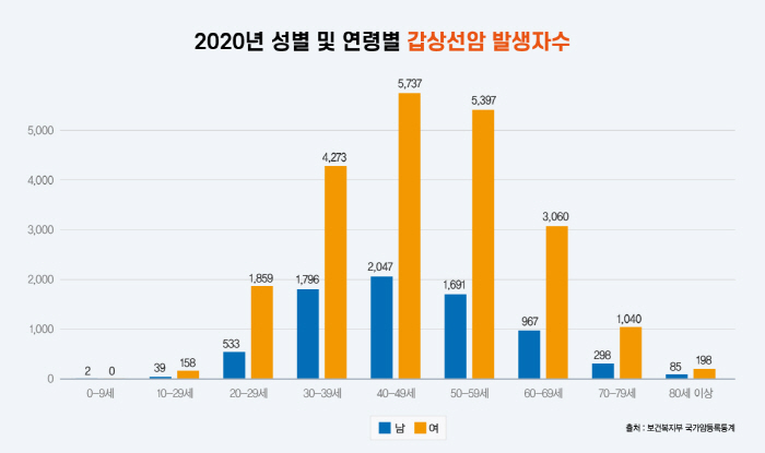 갑상선암, 김·미역 무조건 금물은 오해…'착한 암'도 아냐