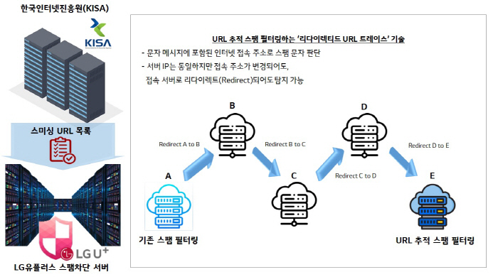 LG유플러스, 서버 추적 기술로 스팸 문자 232만건 막았다